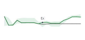 The two weeks surrounding CMC's 1/17/2024 ex-dividend