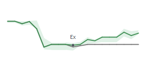 The two weeks surrounding MET’s 2/5/2024 dividend