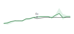 The two weeks surrounding UNM's 1/25/2024 ex-dividend