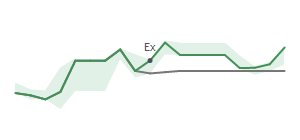 The two weeks surrounding MMS’s 2/14/2024 dividend