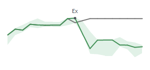 The two weeks surrounding CFG's 1/30/2024 ex-dividend