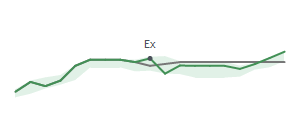 The two weeks surrounding TRGP's 1/30/2024 ex-dividend