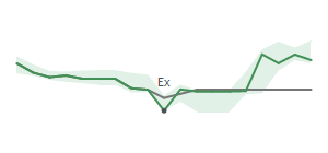 The two weeks surrounding BOH's 2/28/2024 ex-dividend