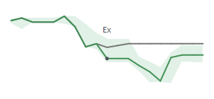 The two weeks surrounding FSBC's 2/2/2024 ex-dividend