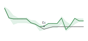 The two weeks surrounding PFC's 2/8/2024 ex-dividend