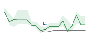 The two weeks surrounding MPB's 2/8/2024 ex-dividend