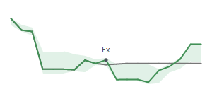 The two weeks surrounding ZTS's 4/18/2024 ex-dividend