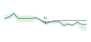 The two weeks surrounding COLB's 2/22/2024 ex-dividend