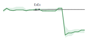 The two weeks surrounding HUM's 3/27/2024 ex-dividend