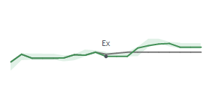 The two weeks surrounding FDX’s 3/8/2024 dividend