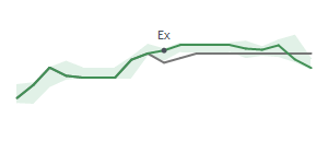 The two weeks surrounding XRX’s 3/27/2024 dividend