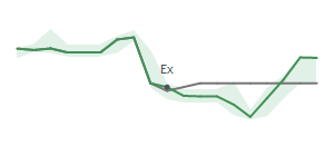 The two weeks surrounding BKU’s 4/11/2024 dividend