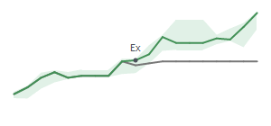 The two weeks surrounding AES's 4/30/2024 ex-dividend