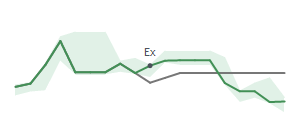 The two weeks surrounding KRC's 3/27/2024 ex-dividend