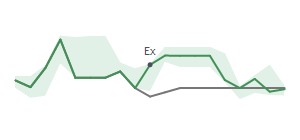 The two weeks surrounding DEI's 3/27/2024 ex-dividend