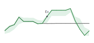 The two weeks surrounding DDS’s 3/27/2024 dividend