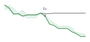 The two weeks surrounding WGO's 4/9/2024 ex-dividend