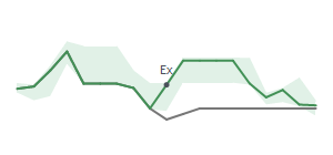 The two weeks surrounding BXP's 3/27/2024 ex-dividend