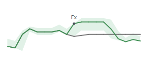 The two weeks surrounding FBNC's 3/27/2024 ex-dividend