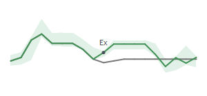 The two weeks surrounding SAFE’s 3/27/2024 dividend