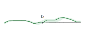 The two weeks surrounding MORN's 4/4/2024 ex-dividend