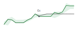 The two weeks surrounding NEWT’s 3/28/2024 dividend