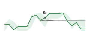 The two weeks surrounding SIG’s 4/25/2024 dividend