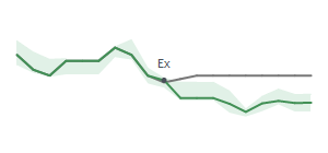 The two weeks surrounding BKE's 4/11/2024 ex-dividend