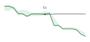 The two weeks surrounding THO's 4/8/2024 ex-dividend