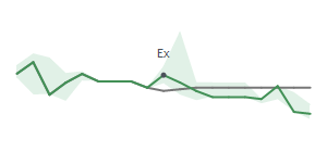 The two weeks surrounding OFLX’s 4/9/2024 dividend