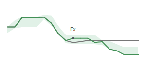 The two weeks surrounding WSO's 4/12/2024 ex-dividend