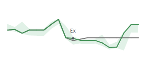 The two weeks surrounding OZK’s 4/11/2024 dividend