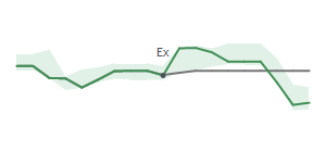 The two weeks surrounding GBX's 4/22/2024 ex-dividend