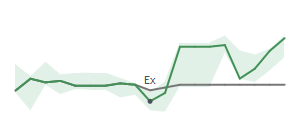 The two weeks surrounding KALU's 4/24/2024 ex-dividend