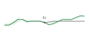 The two weeks surrounding MS's 4/29/2024 ex-dividend