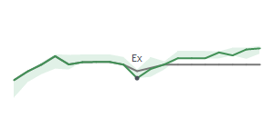 The two weeks surrounding CFG's 4/30/2024 ex-dividend