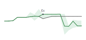 The two weeks surrounding UNB's 4/25/2024 ex-dividend