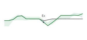 The two weeks surrounding BANR’s 4/29/2024 dividend