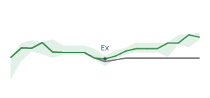 The two weeks surrounding RBB's 4/30/2024 ex-dividend