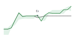 The two weeks surrounding BSRR’s 4/29/2024 dividend