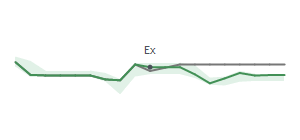 The two weeks surrounding BOH's 5/31/2024 ex-dividend