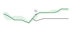 The two weeks surrounding PFC's 5/2/2024 ex-dividend