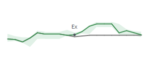 The two weeks surrounding SMBC’s 5/14/2024 dividend