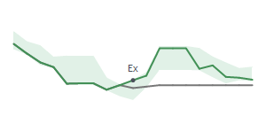 The two weeks surrounding PBF's 5/15/2024 ex-dividend