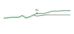 The two weeks surrounding AKR’s 6/28/2024 dividend