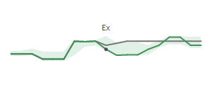 The two weeks surrounding NOG's 6/27/2024 ex-dividend