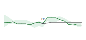 The two weeks surrounding DK's 5/16/2024 ex-dividend