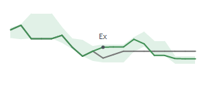 The two weeks surrounding PKST's 6/28/2024 ex-dividend