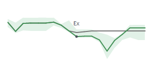 The two weeks surrounding HY’s 5/31/2024 dividend