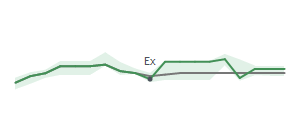 The two weeks surrounding PHIN's 5/23/2024 ex-dividend